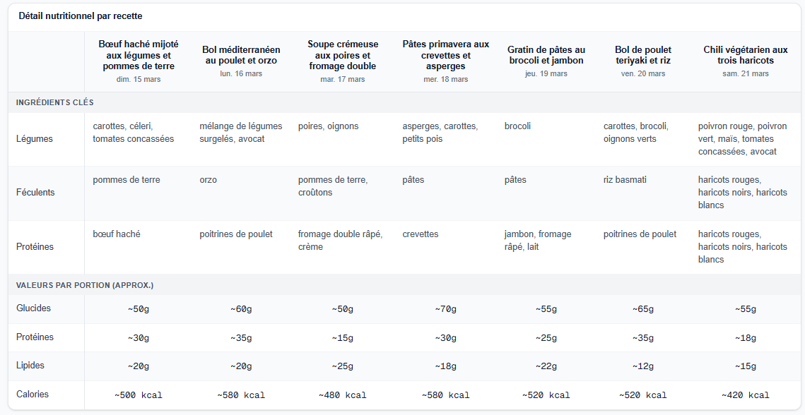 Résumé nutritionnel de la semaine
