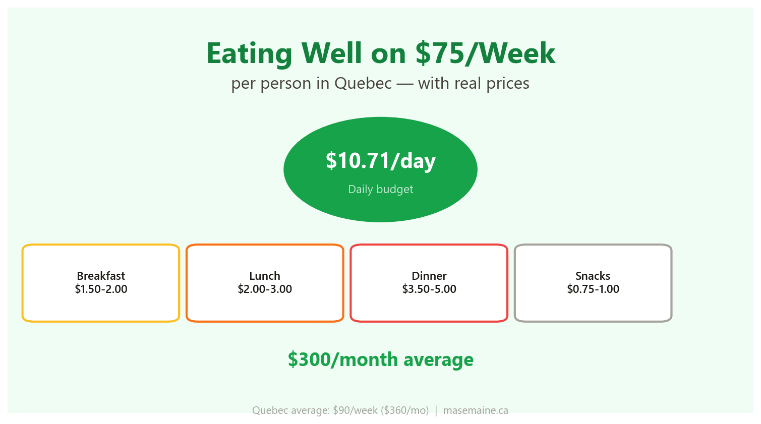 How to Eat Well on $75/Week Per Person in Quebec (With Real Prices)