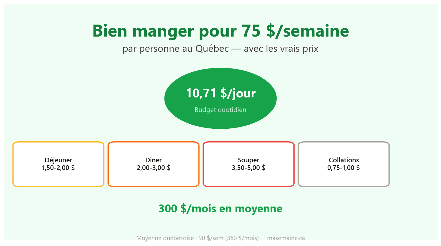 Bien manger pour 75 $/semaine par personne au Québec (avec les vrais prix)