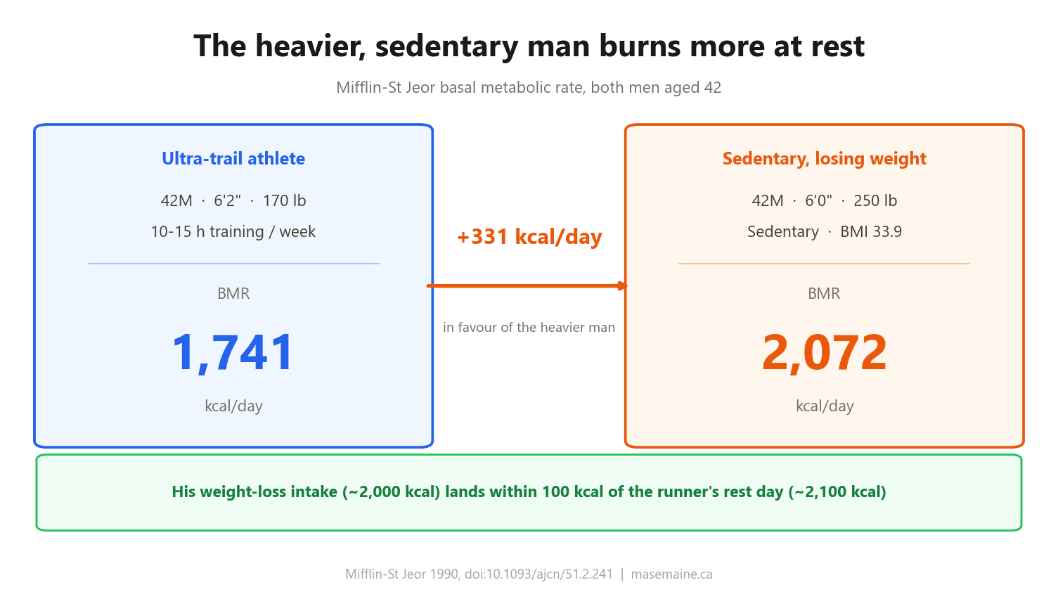 Losing Weight Costs More at the Grocery Store Than Running Ultras