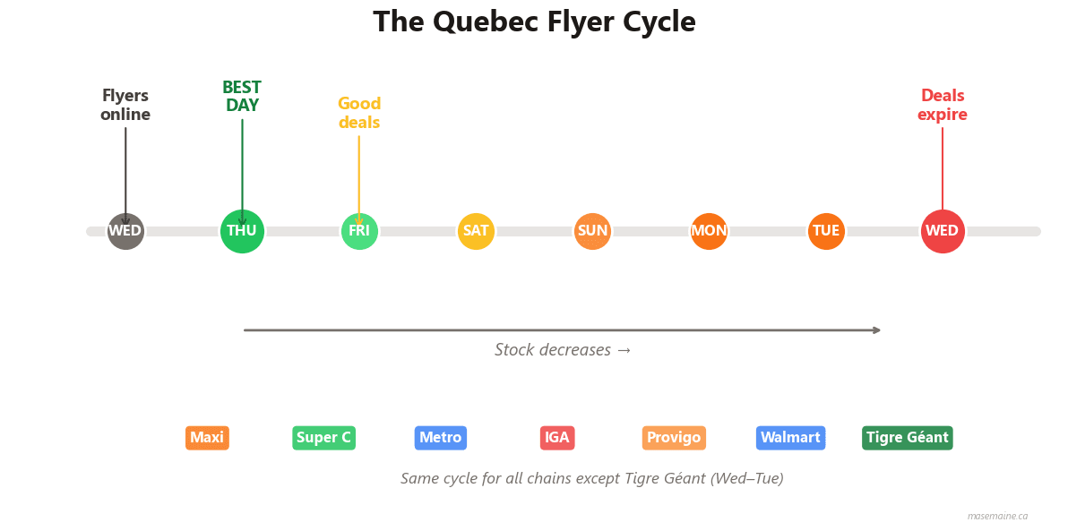 How to Find the Best Grocery Deals in Quebec Every Week
