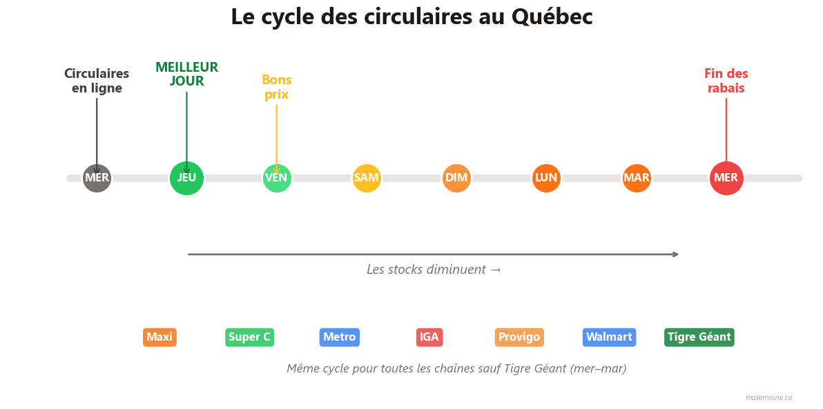 Comment trouver les meilleurs rabais d'épicerie au Québec chaque semaine