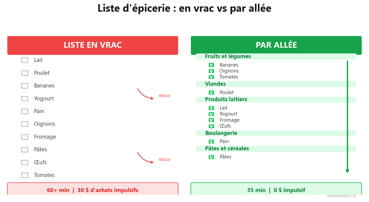 La liste d'épicerie ultime classée par allée — modèle gratuit