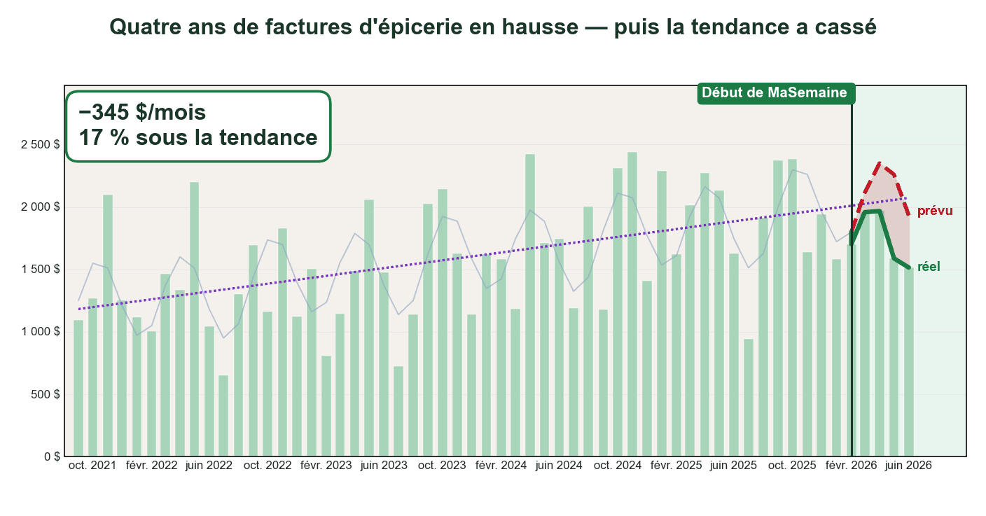 J'ai analysé 5 ans de mes propres factures d'épicerie. Voici ce qui est arrivé après avoir bâti une application de planification de repas.