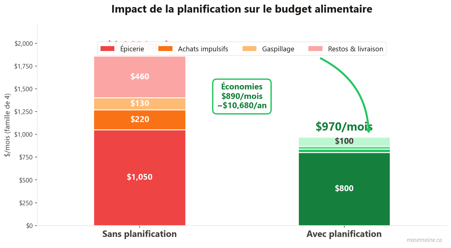 Comment planifier ses repas pour économiser — Guide étape par étape