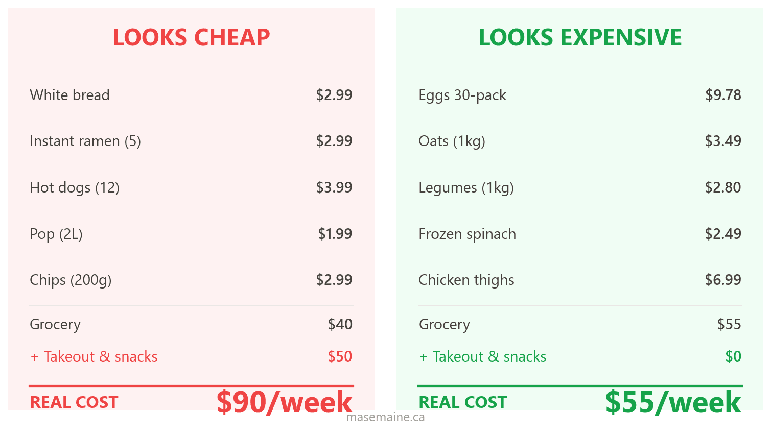 Why Cheap Food Costs You More: The Nutrient Density Guide to Saving Money