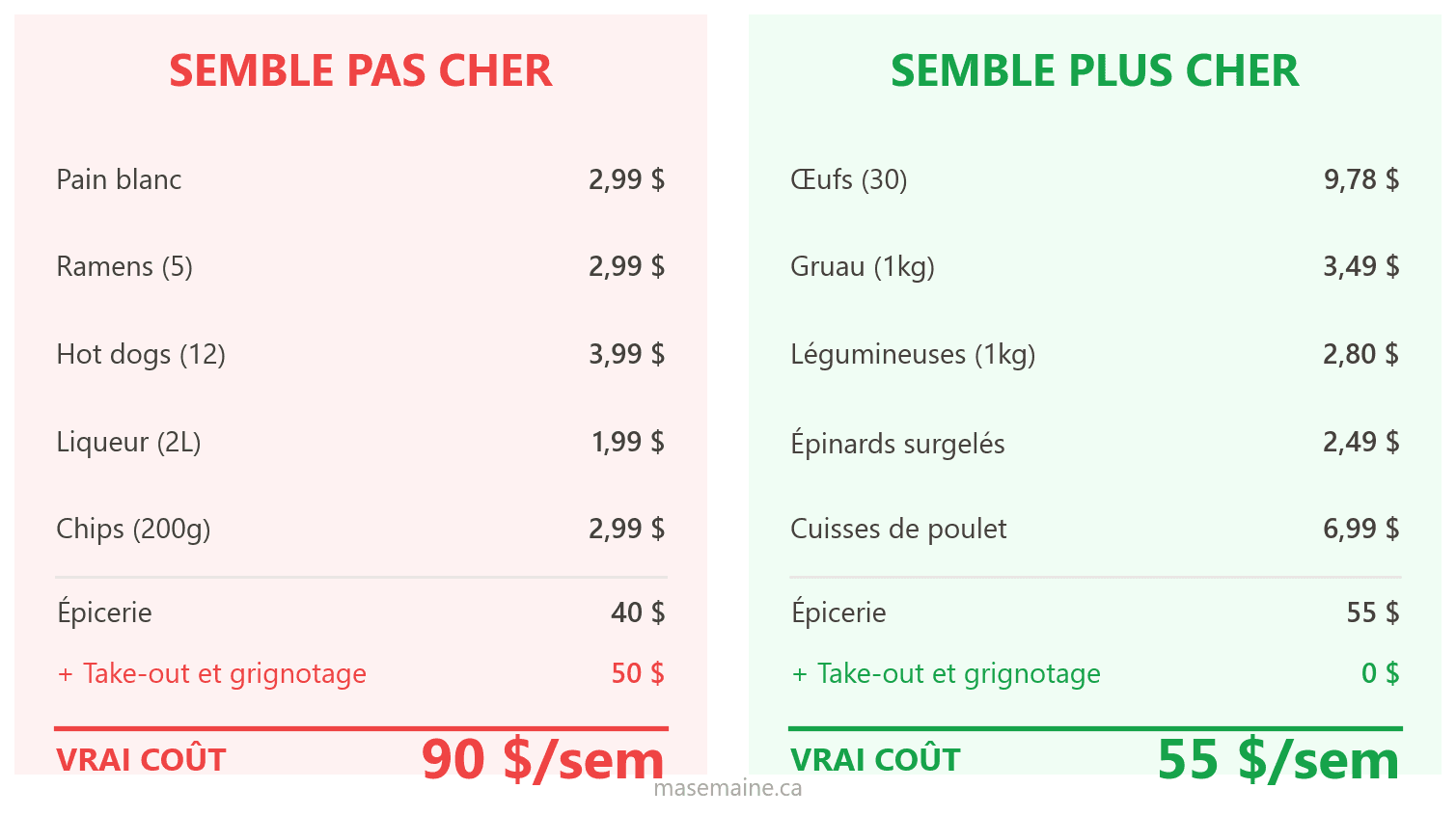 Pourquoi la nourriture cheap vous coûte plus cher : le guide de la densité nutritive