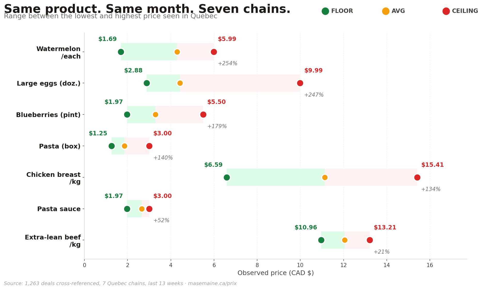 Am I Overpaying? Compare Quebec Grocery Prices in 5 Seconds