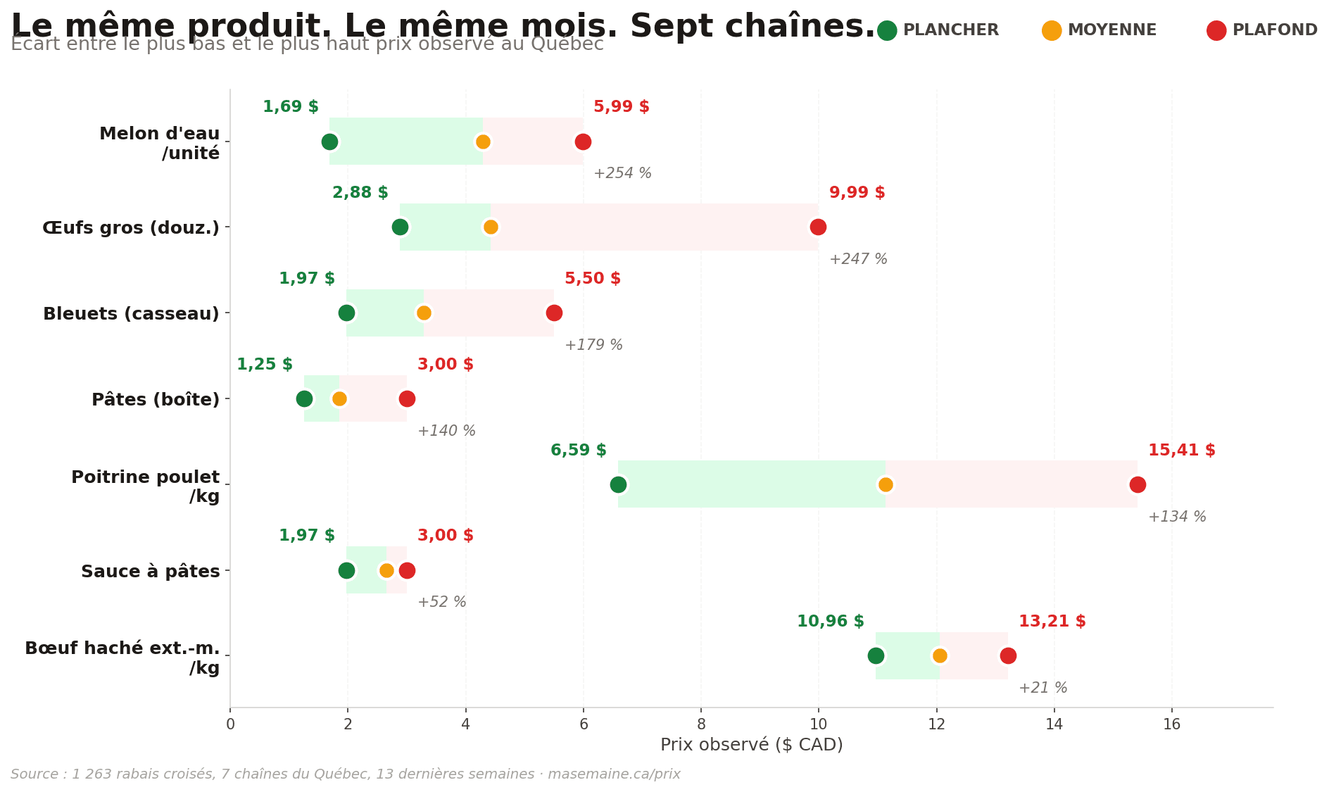 Suis-je en train de me faire avoir ? Comparez les prix d'épicerie au Québec en 5 secondes