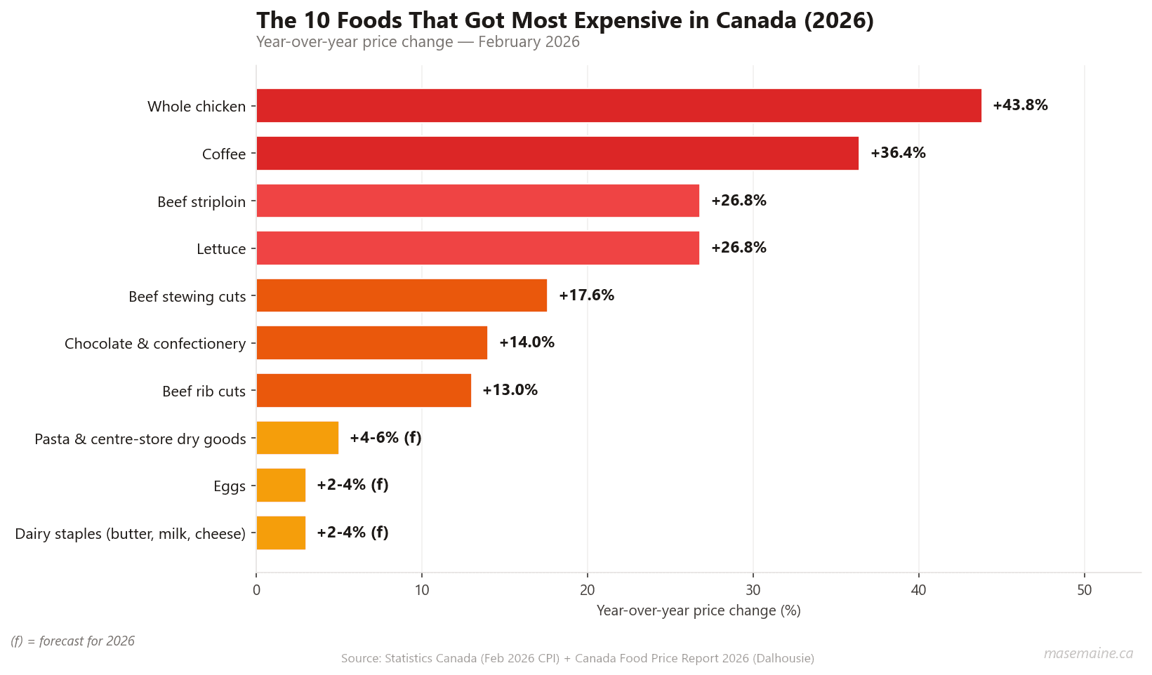 10 Foods That Got Most Expensive in Canada in 2026 (and What to Buy Instead)