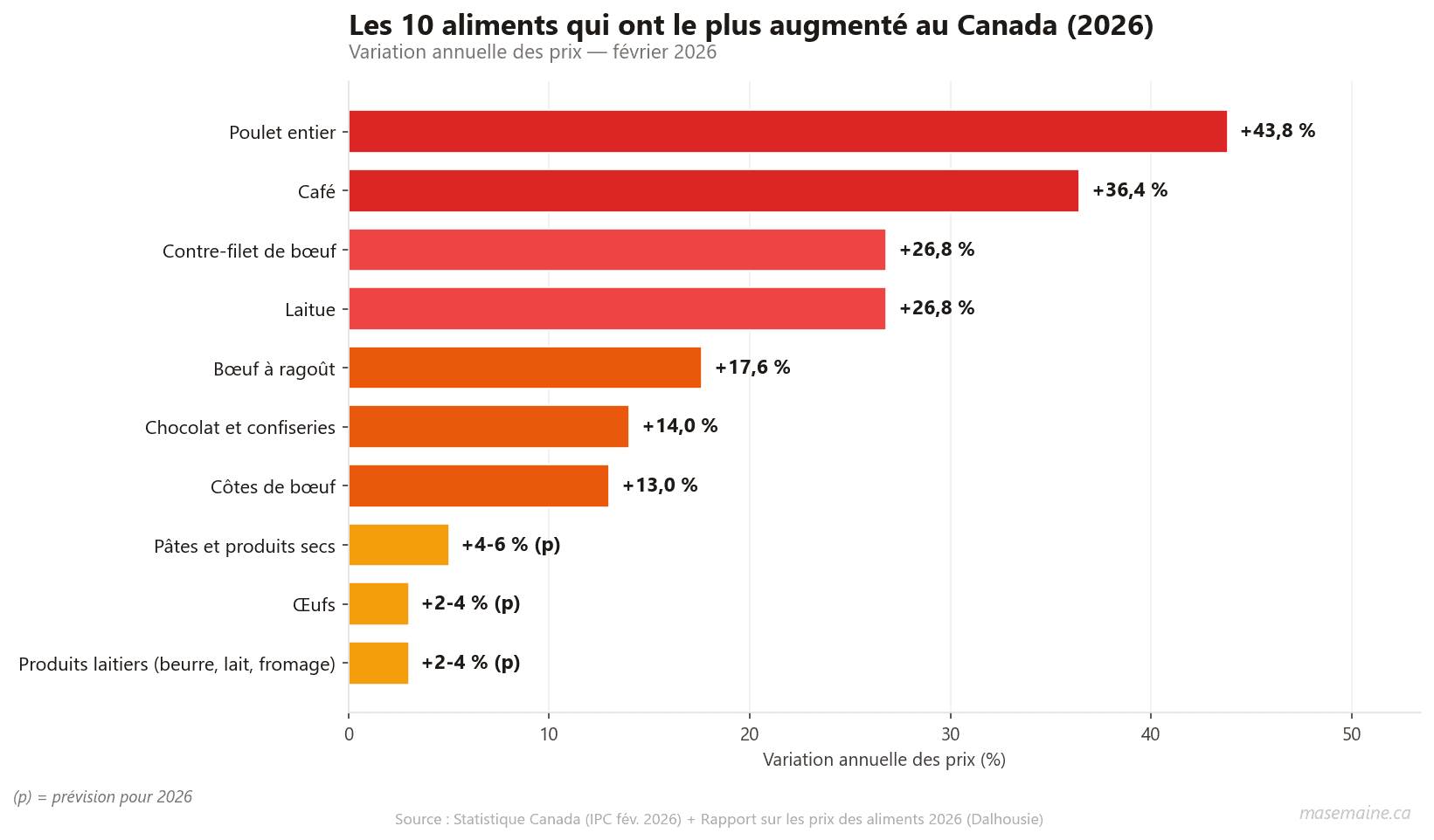 10 aliments qui ont le plus augmenté au Canada en 2026 (et par quoi les remplacer)