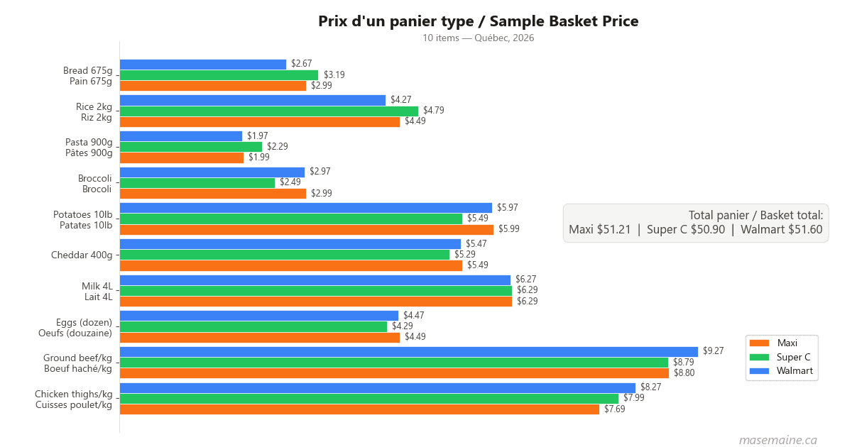 Maxi vs Super C vs Walmart: Which Is Actually the Cheapest Grocery Store in Quebec?