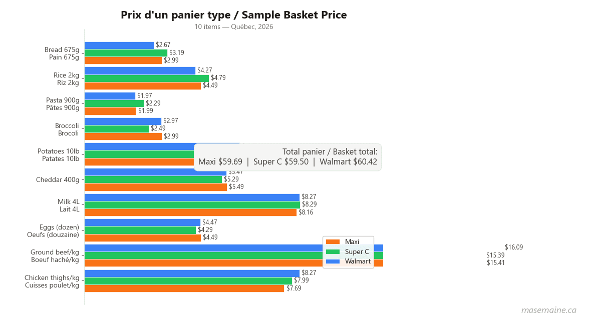 Maxi vs Super C vs Walmart : quelle est vraiment l'épicerie la moins chère au Québec?