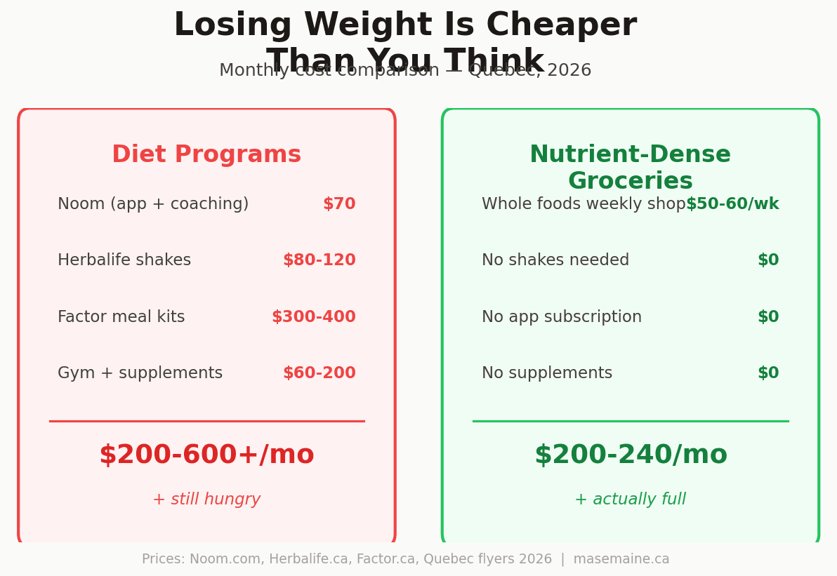 The Cheapest Foods in Quebec Are Also the Best for Weight Loss