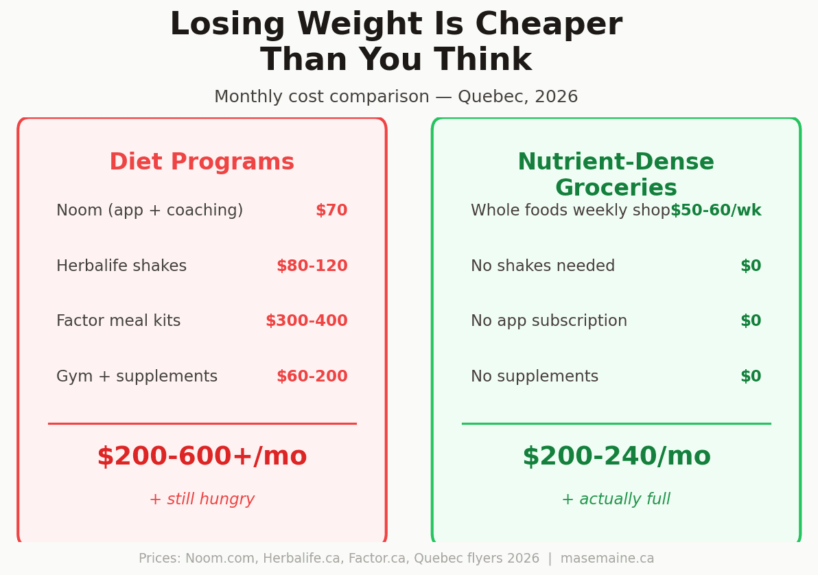 The Cheapest Foods Are Also the Best for Weight Loss