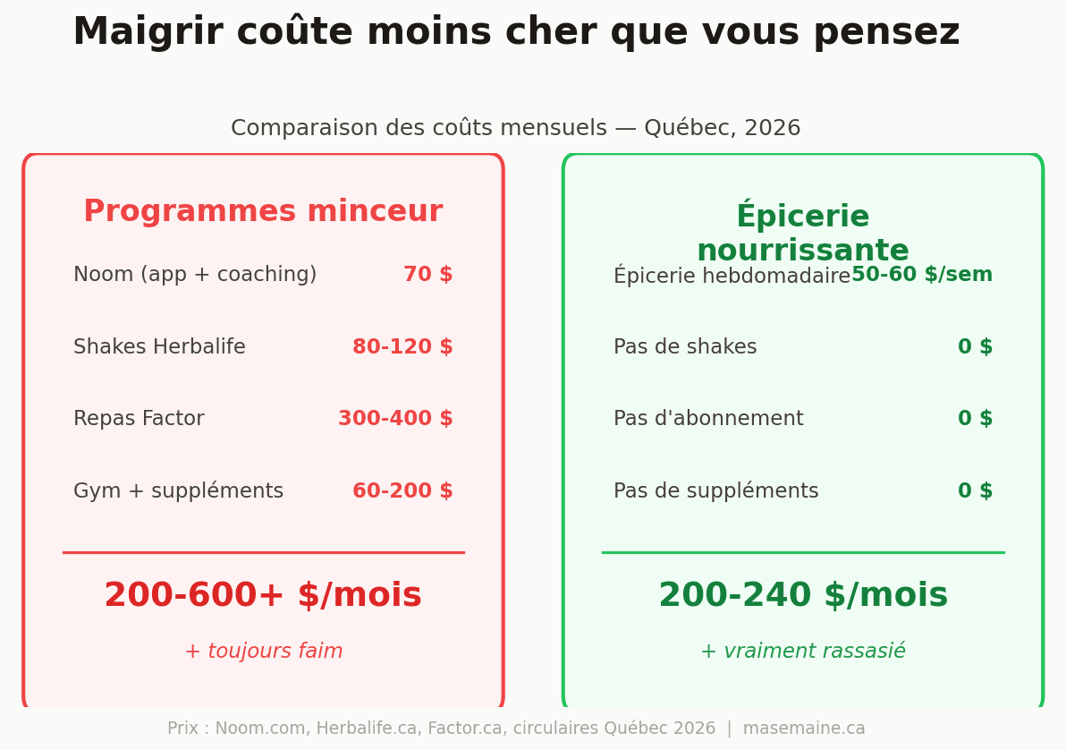 Arrêtez de payer 220 $/mois pour maigrir — votre épicerie suffit